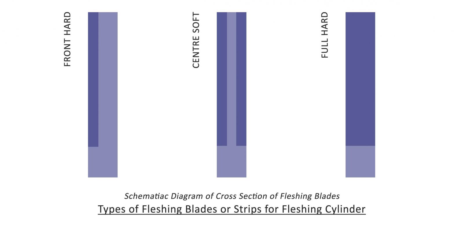 Types of Fleshing Blades or Strips for Fleshing Cylinder
